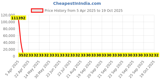 moglix.com YG-1 5.75x72mm HSS Tin HPD Stub Drill, D4541 yg-1 Price History Graph from 5 Apr 2025 to 19 Oct 2025