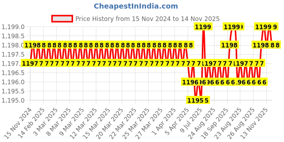 moglix.com YG-1 57mm 2 Flute Carbide Long Ball Nose End Mill, E5438030 yg-1 Price History Graph from 15 Nov 2024 to 13 Nov 2025