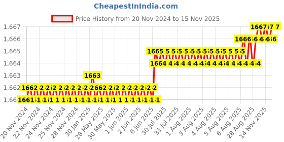 moglix.com YG-1 57mm 2 Flute Carbide Long Ball Nose End Mill, EM438040 yg-1 Price History Graph from 20 Nov 2024 to 14 Nov 2025