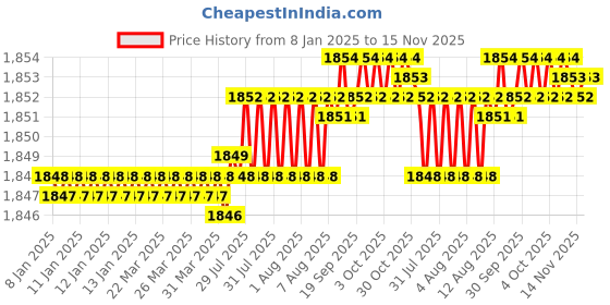 moglix.com YG-1 57mm 2 Flute Carbide Long Ball Nose End Mill, EM438060 yg-1 Price History Graph from 8 Jan 2025 to 15 Nov 2025