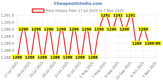 moglix.com YG-1 57mm 2 Flute Carbide Long End Mill, E5445028 yg-1 Price History Graph from 17 Jul 2025 to 6 Nov 2025