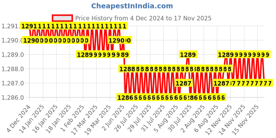 moglix.com YG-1 57mm 2 Flute Carbide Long End Mill, E5445048 yg-1 Price History Graph from 4 Dec 2024 to 17 Nov 2025