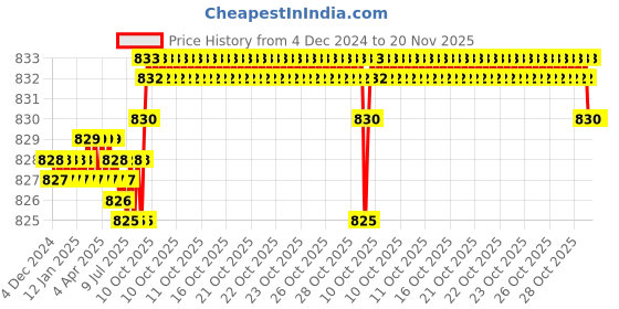 moglix.com YG-1 57mm 2 Flute Carbide Long End Mill, E5521030 yg-1 Price History Graph from 4 Dec 2024 to 19 Nov 2025