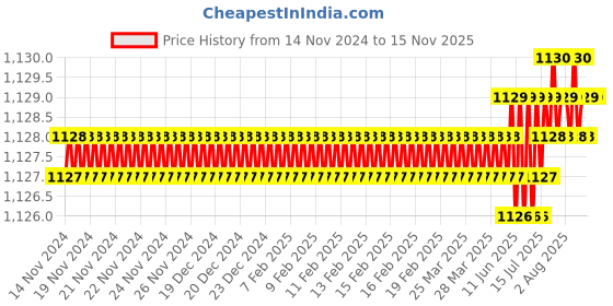 moglix.com YG-1 57mm 2 Flute Carbide Long End Mill, E5521060 yg-1 Price History Graph from 14 Nov 2024 to 15 Nov 2025