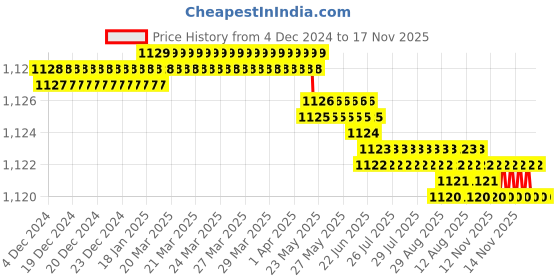 moglix.com YG-1 57mm 2 Flute Carbide Long End Mill, E5522040 yg-1 Price History Graph from 4 Dec 2024 to 16 Nov 2025