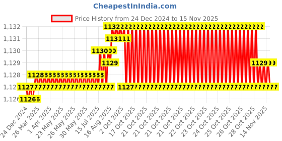 moglix.com YG-1 57mm 2 Flute Carbide Long End Mill, E5522050 yg-1 Price History Graph from 24 Dec 2024 to 13 Nov 2025