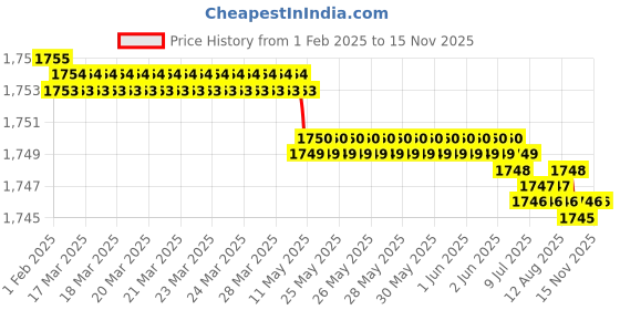 moglix.com YG-1 57mm 2 Flute Carbide Long End Mill, EG445957 yg-1 Price History Graph from 1 Feb 2025 to 14 Nov 2025