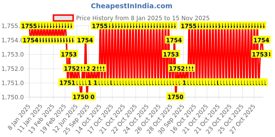 moglix.com YG-1 57mm 2 Flute Carbide Long End Mill, EM527055 yg-1 Price History Graph from 8 Jan 2025 to 15 Nov 2025