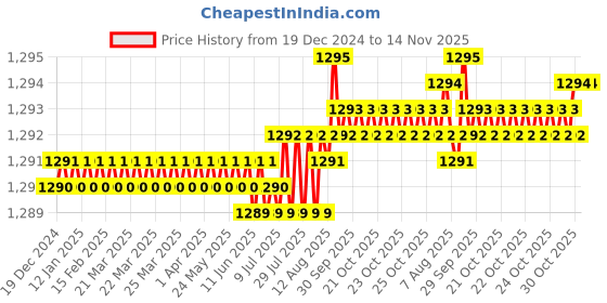 moglix.com YG-1 57mm 2 Flute Carbide Special Ball Nose End Mill, E552205003 yg-1 Price History Graph from 19 Dec 2024 to 14 Nov 2025