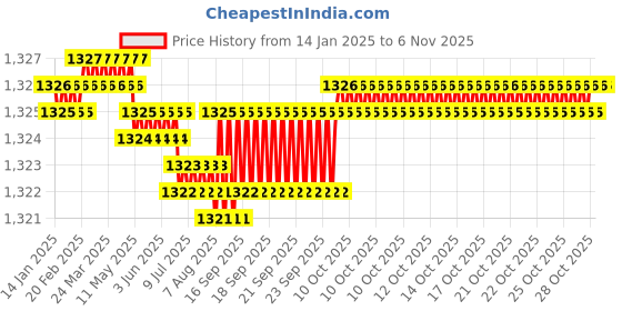 moglix.com YG-1 57mm 2 Flute Flat Shank Long Length K2 Carbide Ball Nose End Mill, G9438050 yg-1 Price History Graph from 14 Jan 2025 to 5 Nov 2025