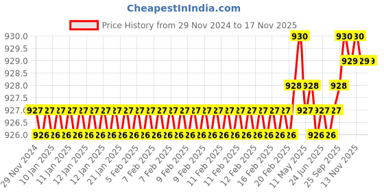 moglix.com YG-1 57mm 2 Flute HSSCo8 Long End Mill, E7571060 yg-1 Price History Graph from 29 Nov 2024 to 15 Nov 2025