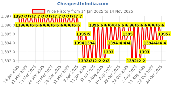 moglix.com YG-1 57mm 2 Flute Straight Shank Long Length K2 Carbide End Mill, G9445028 yg-1 Price History Graph from 14 Jan 2025 to 14 Nov 2025