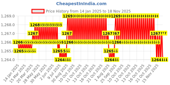 moglix.com YG-1 57mm 2 Flute Straight Shank Long Length K2 Carbide End Mill, G9445035 yg-1 Price History Graph from 14 Jan 2025 to 18 Nov 2025