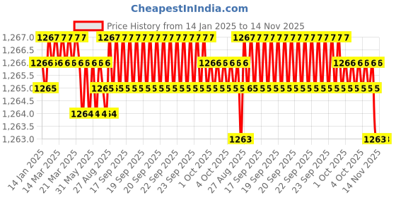 moglix.com YG-1 57mm 2 Flute Straight Shank Long Length K2 Carbide End Mill, G9445045 yg-1 Price History Graph from 14 Jan 2025 to 14 Nov 2025