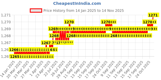 moglix.com YG-1 57mm 2 Flute Straight Shank Long Length K2 Carbide End Mill, G9445050 yg-1 Price History Graph from 14 Jan 2025 to 14 Nov 2025