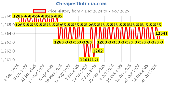 moglix.com YG-1 57mm 2 Flute Straight Shank Long Length K2 Carbide End Mill, G9445060 yg-1 Price History Graph from 4 Dec 2024 to 6 Nov 2025