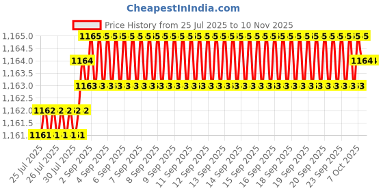 moglix.com YG-1 57mm 3 Flute Carbide End Mill, E5E50030 yg-1 Price History Graph from 25 Jul 2025 to 9 Nov 2025