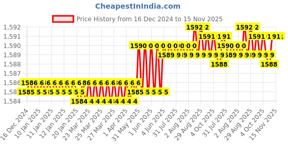 moglix.com YG-1 57mm 3 Flute Carbide End Mill, E5E50040 yg-1 Price History Graph from 16 Dec 2024 to 15 Nov 2025