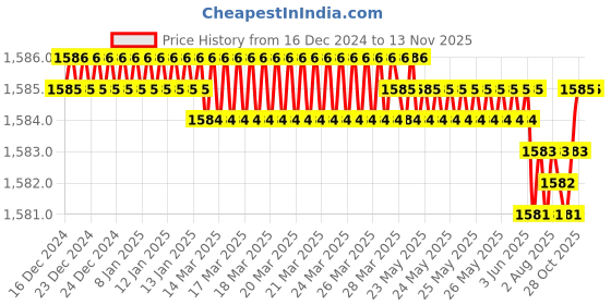 moglix.com YG-1 57mm 3 Flute Carbide End Mill, E5E50050 yg-1 Price History Graph from 16 Dec 2024 to 12 Nov 2025