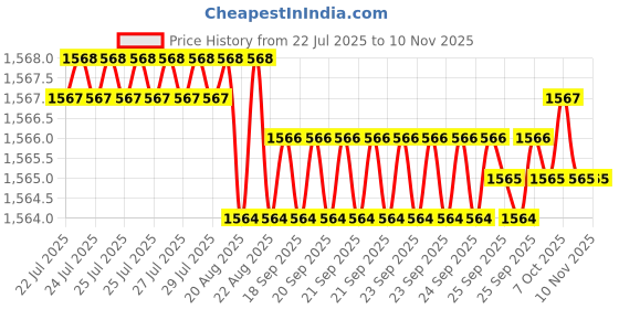 moglix.com YG-1 57mm 3 Flute Carbide End Mill, E5H22050 yg-1 Price History Graph from 22 Jul 2025 to 9 Nov 2025