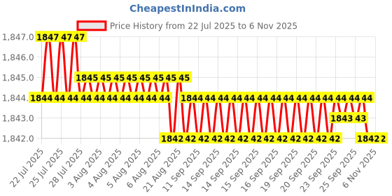 moglix.com YG-1 57mm 3 Flute Carbide End Mill, E5H24060 yg-1 Price History Graph from 22 Jul 2025 to 6 Nov 2025