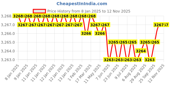 moglix.com YG-1 57mm 3 Flute Carbide End Mill, EH919040 yg-1 Price History Graph from 8 Jan 2025 to 12 Nov 2025