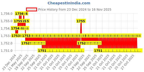 moglix.com YG-1 57mm 3 Flute Carbide End Mill, EM528055 yg-1 Price History Graph from 23 Dec 2024 to 15 Nov 2025