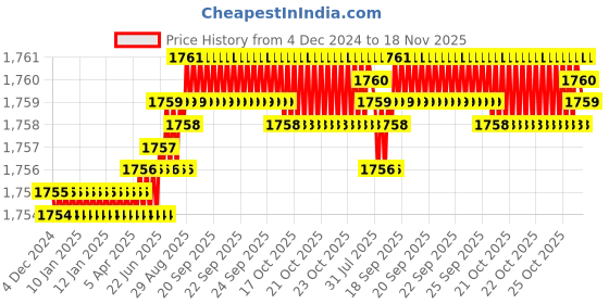 moglix.com YG-1 57mm 3 Flute Carbide End Mill, EM528060 yg-1 Price History Graph from 4 Dec 2024 to 18 Nov 2025