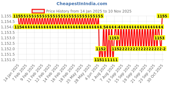moglix.com YG-1 57mm 3 Flute Carbide Long End Mill, E5433060 yg-1 Price History Graph from 14 Jan 2025 to 10 Nov 2025