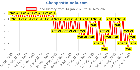 moglix.com YG-1 57mm 3 Flute Carbide Long End Mill, E5447035 yg-1 Price History Graph from 14 Jan 2025 to 16 Nov 2025