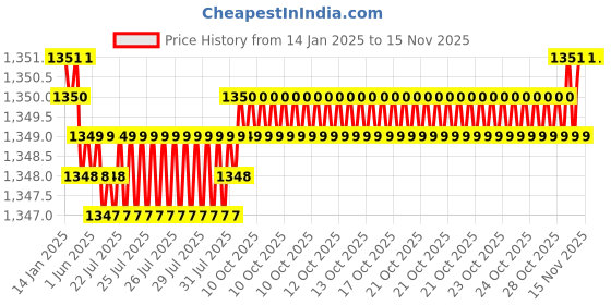 moglix.com YG-1 57mm 3 Flute Carbide Long End Mill, E5E49050 yg-1 Price History Graph from 14 Jan 2025 to 12 Nov 2025