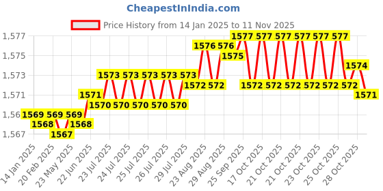 moglix.com YG-1 57mm 3 Flute Carbide Long End Mill, EG433030 yg-1 Price History Graph from 14 Jan 2025 to 11 Nov 2025