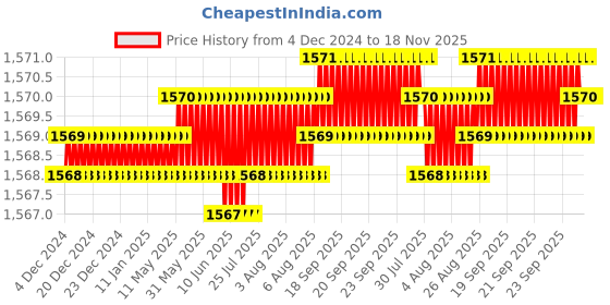 moglix.com YG-1 57mm 3 Flute Carbide Long End Mill, EG433040 yg-1 Price History Graph from 4 Dec 2024 to 17 Nov 2025