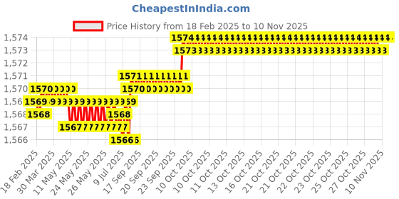 moglix.com YG-1 57mm 3 Flute Carbide Long End Mill, EG433050 yg-1 Price History Graph from 18 Feb 2025 to 10 Nov 2025