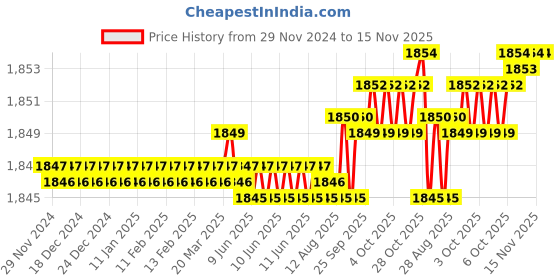 moglix.com YG-1 57mm 3 Flute Carbide Long End Mill, EG447035 yg-1 Price History Graph from 29 Nov 2024 to 15 Nov 2025