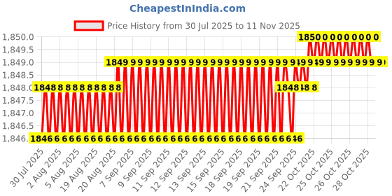 moglix.com YG-1 57mm 3 Flute Carbide Long End Mill, EG447045 yg-1 Price History Graph from 30 Jul 2025 to 10 Nov 2025