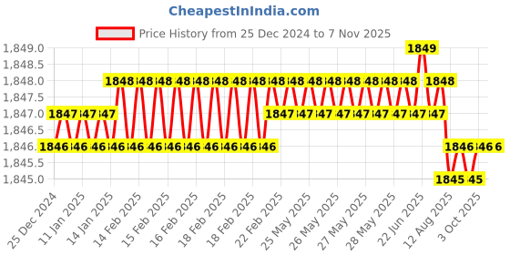 moglix.com YG-1 57mm 3 Flute Carbide Long End Mill, EG447060 yg-1 Price History Graph from 25 Dec 2024 to 6 Nov 2025