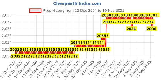 moglix.com YG-1 57mm 3 Flute Carbide Long End Mill, EM447045 yg-1 Price History Graph from 12 Dec 2024 to 19 Nov 2025