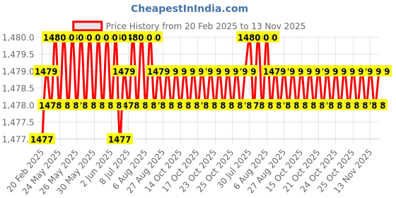 moglix.com YG-1 57mm 3 Flute Carbide Radius End Mill, E5E51040 yg-1 Price History Graph from 20 Feb 2025 to 13 Nov 2025