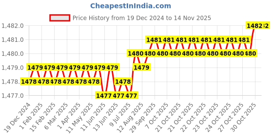 moglix.com YG-1 57mm 3 Flute Carbide Radius End Mill, E5E51050 yg-1 Price History Graph from 19 Dec 2024 to 13 Nov 2025