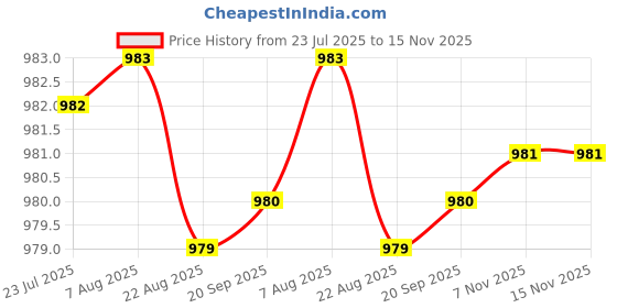 moglix.com YG-1 57mm 3 Flute Carbide Radius End Mill, E5E51901 yg-1 Price History Graph from 23 Jul 2025 to 15 Nov 2025
