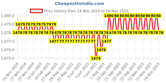 moglix.com YG-1 57mm 3 Flute Carbide Radius End Mill, E5E51902 yg-1 Price History Graph from 14 Nov 2024 to 15 Nov 2025