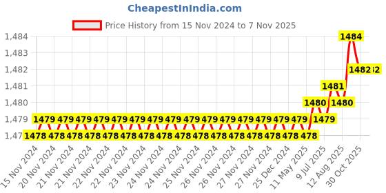 moglix.com YG-1 57mm 3 Flute Carbide Radius End Mill, E5E51903 yg-1 Price History Graph from 15 Nov 2024 to 6 Nov 2025