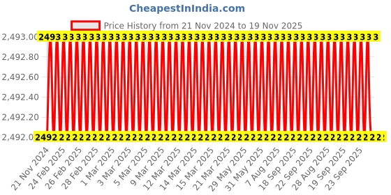 moglix.com YG-1 57mm 3 Flute CarbideEnd Mill, EH841060 yg-1 Price History Graph from 21 Nov 2024 to 19 Nov 2025