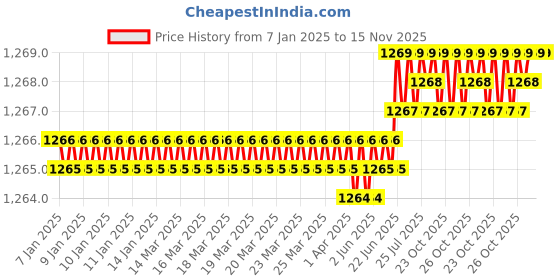 moglix.com YG-1 57mm 3 Flute Flat Shank Long Length K2 Carbide End Mill, G9433030 yg-1 Price History Graph from 7 Jan 2025 to 14 Nov 2025
