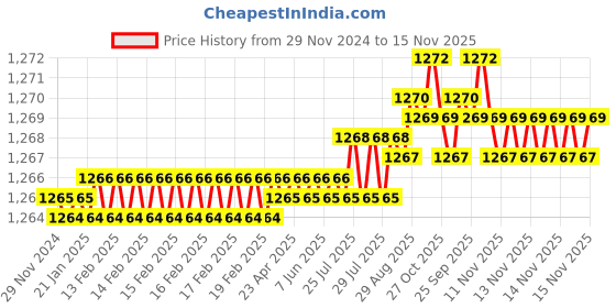 moglix.com YG-1 57mm 3 Flute Flat Shank Long Length K2 Carbide End Mill, G9433040 yg-1 Price History Graph from 29 Nov 2024 to 15 Nov 2025