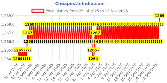moglix.com YG-1 57mm 3 Flute Flat Shank Long Length K2 Carbide End Mill, G9433050 yg-1 Price History Graph from 25 Jul 2025 to 15 Nov 2025