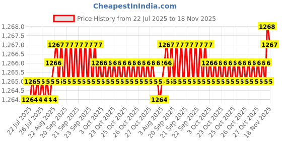 moglix.com YG-1 57mm 3 Flute Flat Shank Long Length K2 Carbide End Mill, G9433060 yg-1 Price History Graph from 22 Jul 2025 to 18 Nov 2025