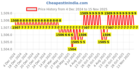 moglix.com YG-1 57mm 3 Flute Flat Shank Long Length K2 Carbide End Mill, G9447045 yg-1 Price History Graph from 4 Dec 2024 to 15 Nov 2025