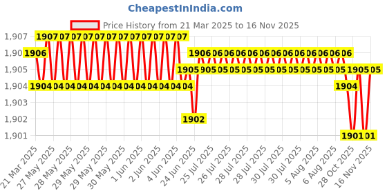 moglix.com YG-1 57mm 3 Flute Flat Short Length X- Power End Mill, EM896060 yg-1 Price History Graph from 21 Mar 2025 to 14 Nov 2025